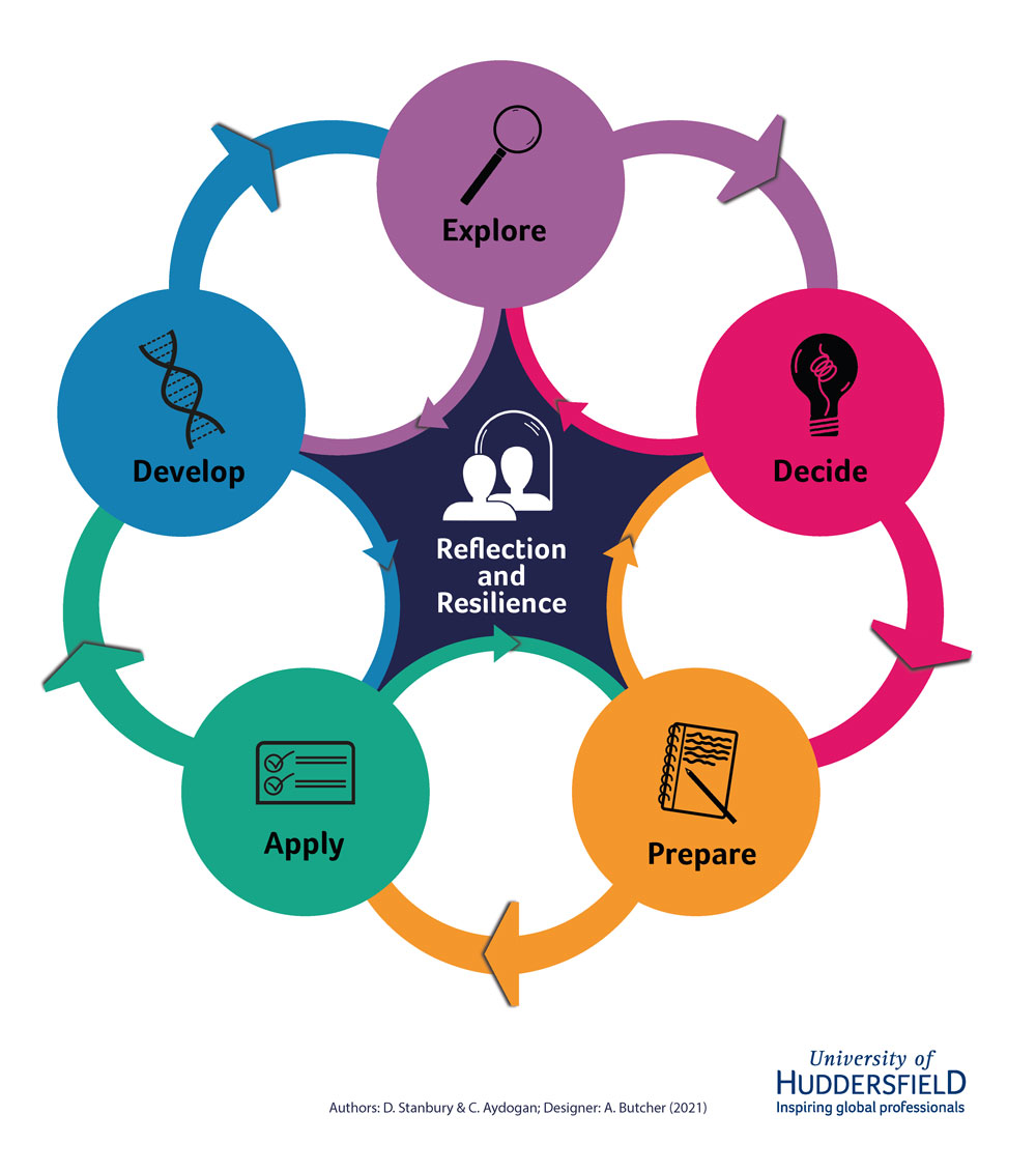 This model describes the route to take during your exploration of careers and application to jobs: explore, decide, prepare, apply and develop